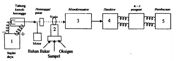Gambar 2.1.Komponen Spektrofotometer Serapan Atom (Basset, et al., 1994) 