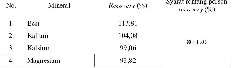 Tabel 4.2. Persen Uji Perolehan Kembali (recovery) Kadar Besi, Kalium, Kalsium, dan Magnesium  