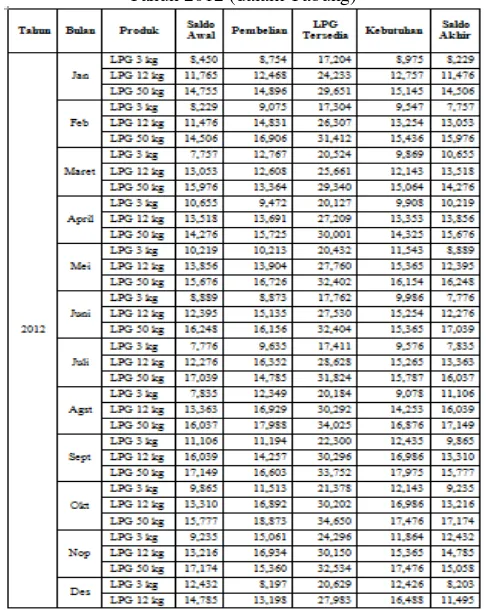 Tabel 1. Data Persediaan Produk LPG PT. Usman Sinar Bulan Tahun 2012 (dalam Tabung) 