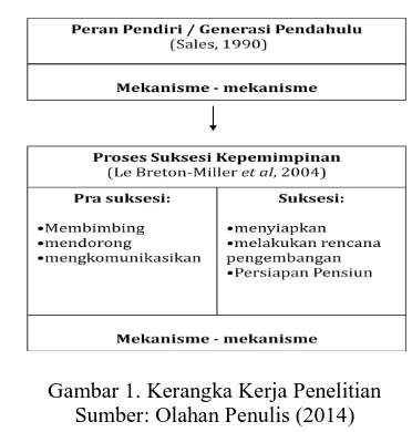 Gambar 1. Kerangka Kerja Penelitian Sumber: Olahan Penulis (2014) 