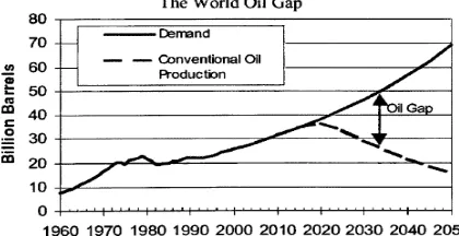 Fig 1: World oil demand by 2050 [8]. 