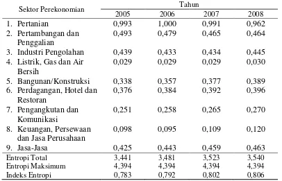 Tabel 8 Indeks Entropi sektor-sektor perekonomian di Provinsi  Papua Barat  tahun 2005-2008 