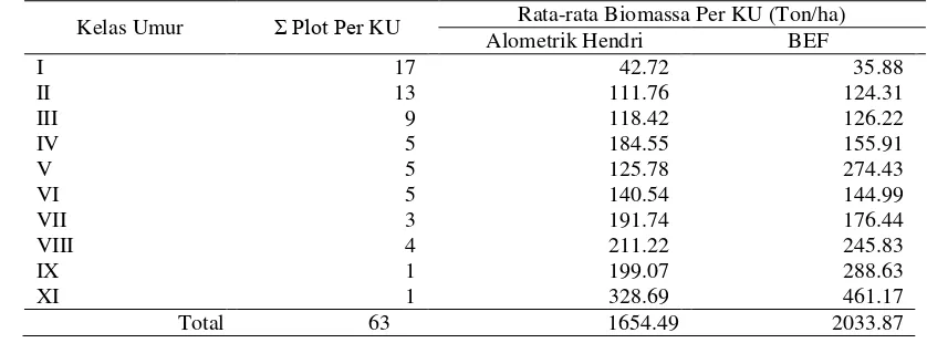 Tabel 6  Rata-rata biomassa di KPH Kebonharjo per KU dan jumlah plot pengamatan per KU berdasarkan alometrik tegakan jati dan BEF 