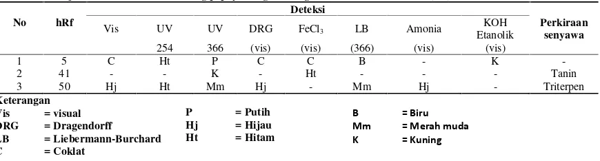 Tabel 2. Hasil uji KLT ekstrak etanol batang pepaya dengan fase gerak kloroform-metanol  (3:7)