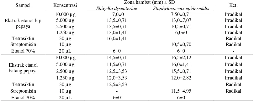 Tabel 1. Hasil uji aktivitas antibakteri ekstrak etanol biji dan batang pepaya terhadap bakteri Shigella dysenteriae danStaphylococcus epidermidis