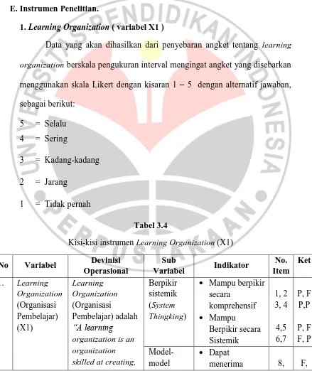 Tabel 3.4 Kisi-kisi instrumen Learning Organization (X1) 