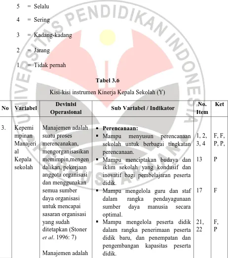 Tabel 3.6 Kisi-kisi instrumen Kinerja Kepala Sekolah (Y) 