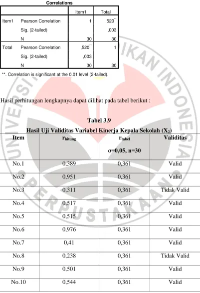 Hasil Uji Validitas Variabel Kinerja Kepala Sekolah (XTabel 3.9 2) r r Validitas 
