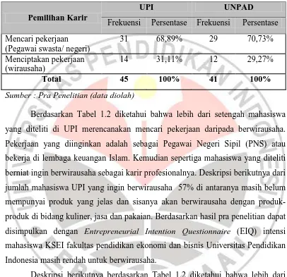Tabel 1.2 Pemilihan Karir Mahasiswa KSEI SCIEmics Universitas Pendidikan Indonesia 