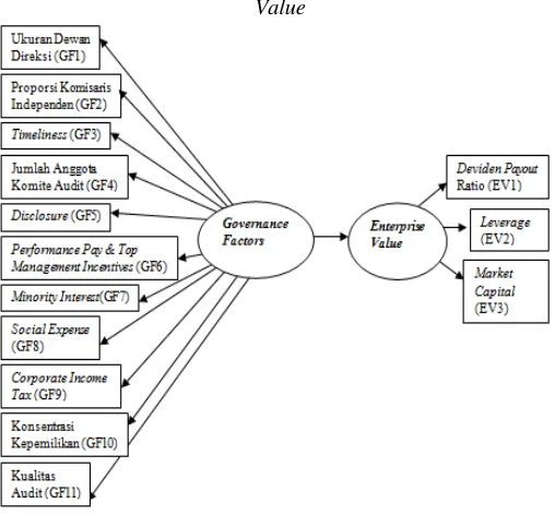 Gambar 2.1 Model Awal Diagram Path Structural Equation Modelling Pengaruh Governance Factors Terhadap Enterprise Value 