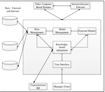 Gambar 1. Skematik Decision Support System (DSS) 