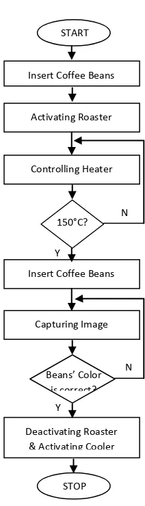 Fig. 1. Block Diagram Coffee Roaster Control System 