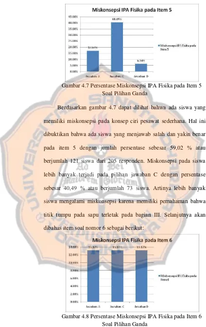 Gambar 4.8 Persentase Miskonsepsi IPA Fisika pada Item 6 Soal Pilihan Ganda 