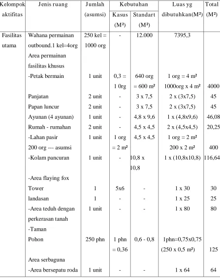 Tabel 2.4 Penghitungan Luasan Ruang  