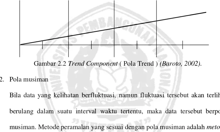 Gambar 2.3 Seasonal Component ( Pola Musiman ) (Baroto, 2002). 