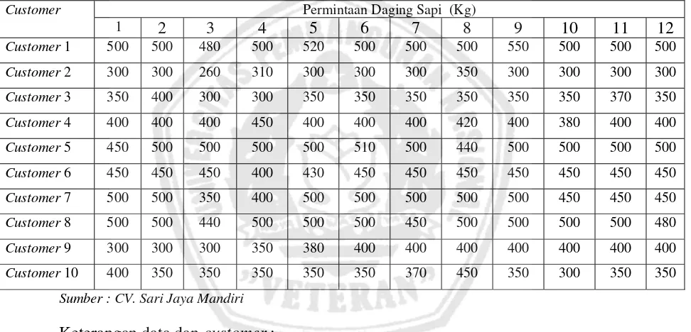 Tabel 4.1 Data permintaan daging sapi, rata-rata per hari setiap bulan pada 