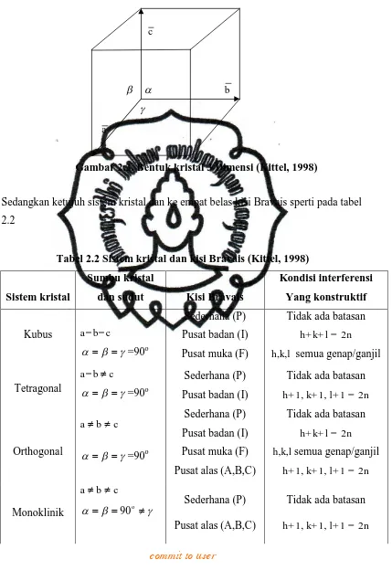 Tabel 2.2 Sistem kristal dan kisi Bravais (Kittel, 1998) 