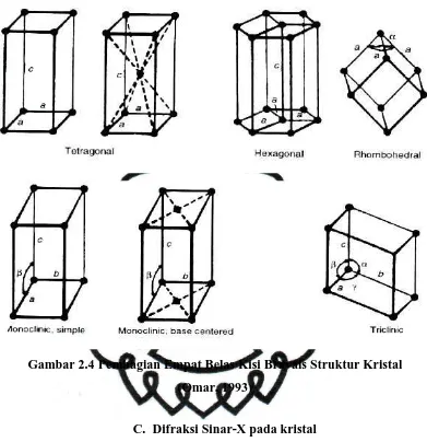 Gambar 2.4 Pembagian Empat Belas Kisi Bravais Struktur Kristal  
