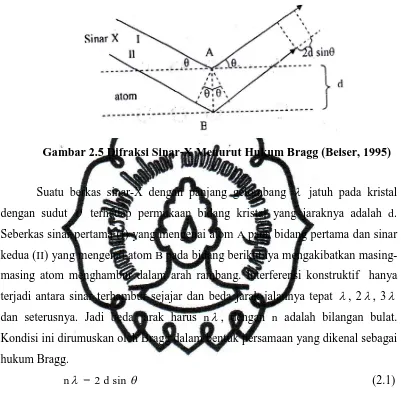 Gambar 2.5 Difraksi Sinar-X Menurut Hukum Bragg (Beiser, 1995) 