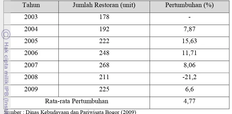Tabel 2. Pertumbuhan Jumlah Restoran Kota Bogor Tahun 2003-2009