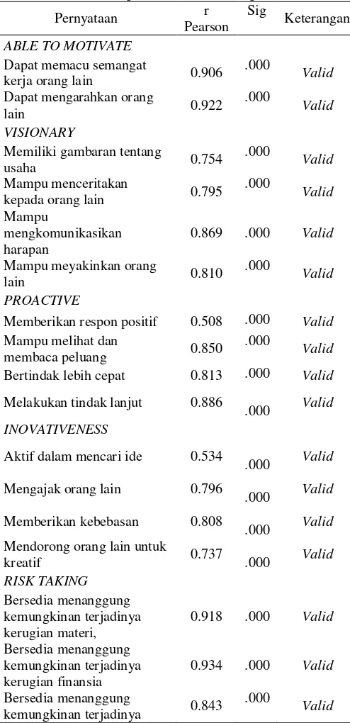 Tabel 1. Hasil Pengujian Validitas Variabel 