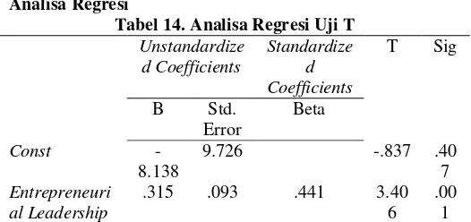 Tabel 15. Analisa Regresi R Square 