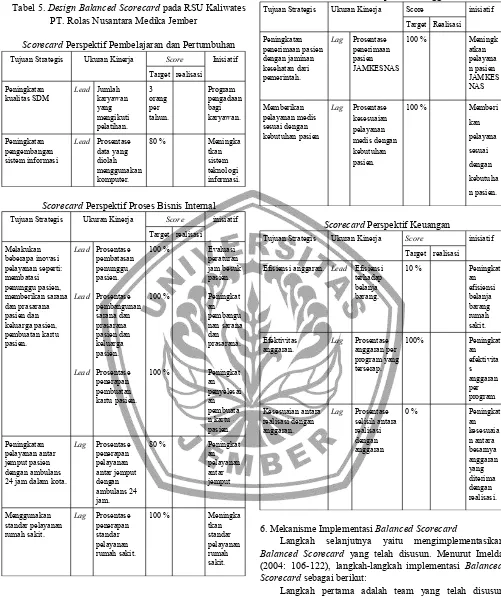 Tabel 5. Design Balanced Scorecard pada RSU KaliwatesPT. Rolas Nusantara Medika Jember