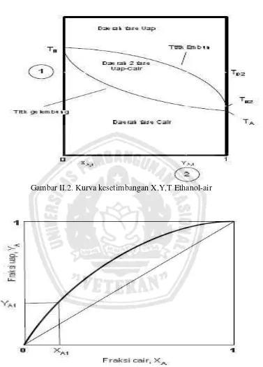 Gambar II.2. Kurva kesetimbangan X,Y,T Ethanol-air 