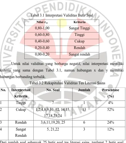 Tabel 3.1 Interpretasi Validitas Butir Soal 