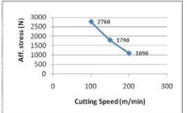 Figure 6.  The graph of cutting speed  vs Cutting force 