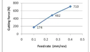 Figure 12.  The graph of feed rate  vs aff. stress 