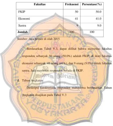 Tabel V.3 Karakteristik Responden Berdasarkan Fakultas 