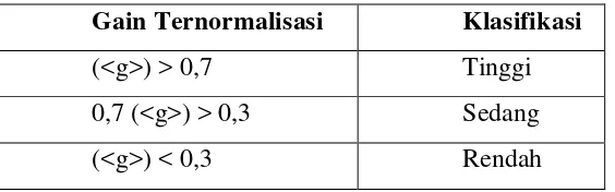 Tabel 3.9 Nilai Gain Ternormalisasi dan Klasifikasinya 
