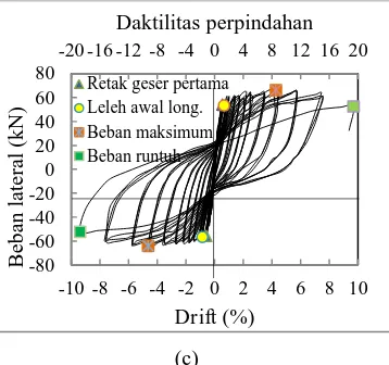 Gambar 6. Penentuan beban leleh, perpindahan leleh, dan perpindahan ultimit 