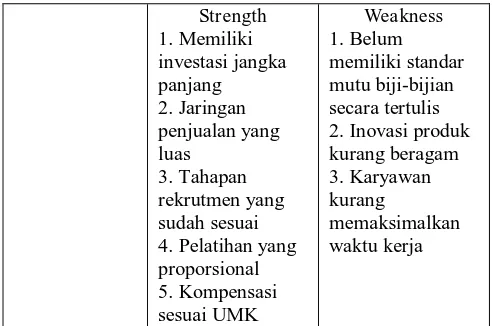 Tabel 1.Matrix SWOT (Strength, Weakness, Opportunities, Threats)   