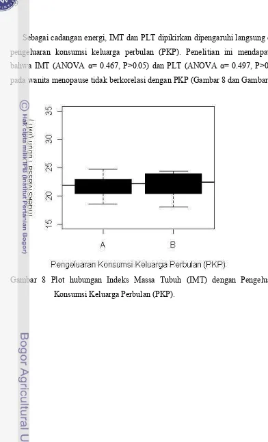 Gambar 8 Plot hubungan Indeks Massa Tubuh (IMT) dengan Pengeluaran   