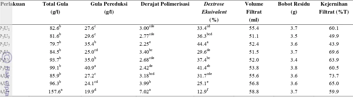 Tabel 8. Karakteristik Filtrat dan Residu Hasil Likuifikasi 