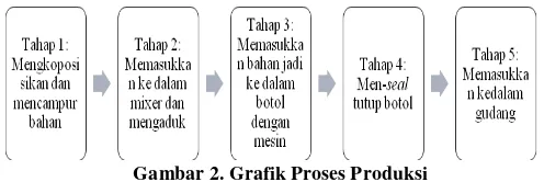 Gambar 2. Grafik Proses Produksi 