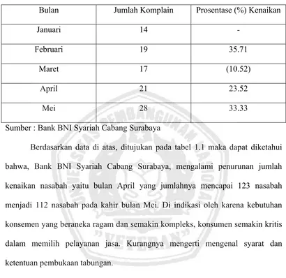 Tabel 1.3 : Jumlah komplain nasabah tabungan Bank BNI Cabang Surabaya 