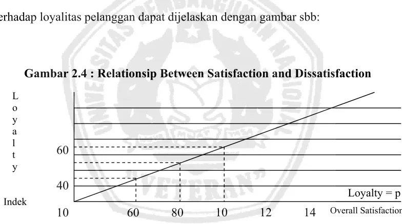 Gambar 2.4 : Relationsip Between Satisfaction and Dissatisfaction 
