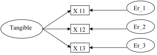 Gambar 3.4 : contoh model pengukuran faktor tangible. 