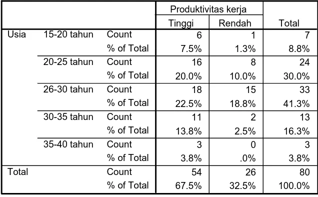 Tabel 6.1 Tabulasi Silang antara Usia Dan Produktivitas Kerja 