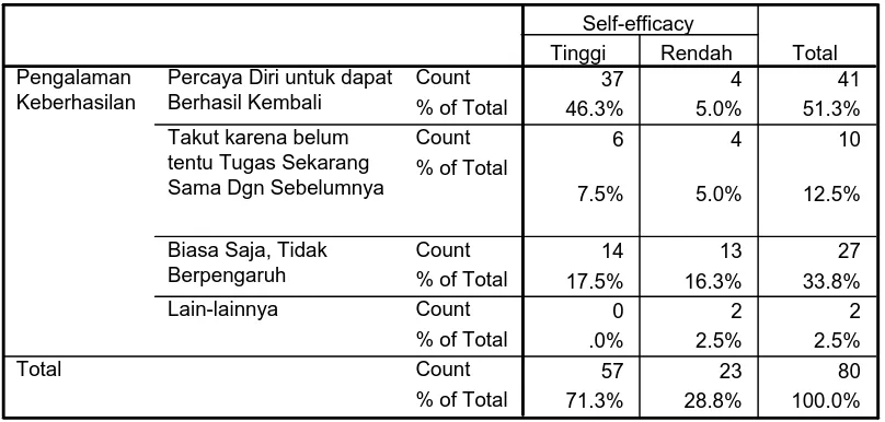 Tabel 6.3 Tabulasi Silang antara Frekuensi Berhasil dan Self-efficacy 