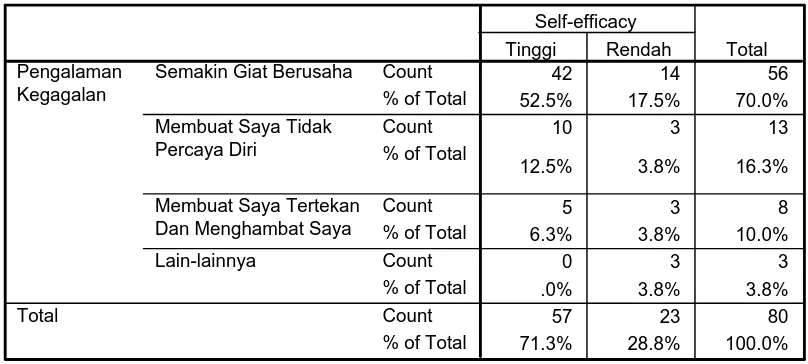 Tabel 6.5 Tabulasi Silang antara Frekuensi kegagalan dan Self-efficacy 