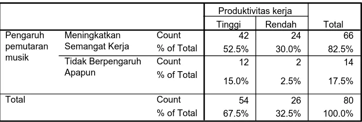 Tabel 6.22 Tabulasi Silang antara Pengaruh Pemutaran Musik dan Produktivitas Kerja 