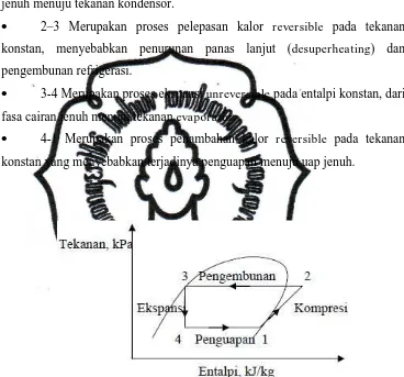 Gambar. 2.2 Diagram tekanan–entalpi siklus kompresi uap (Stoecker, 1992) 