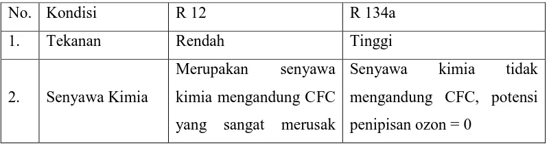 Tabel 2.1 Karakteristik Refrigerant 