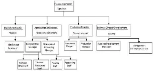Gambar 4.1 Struktur Organisasi PT. Dwi Candra Sumber: Data Internal Perusahaan, diolah 