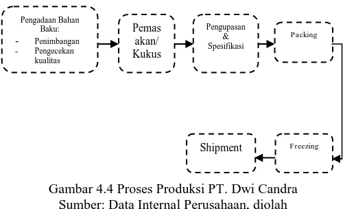 Gambar 4.4 Proses Produksi PT. Dwi Candra  Sumber: Data Internal Perusahaan, diolah 