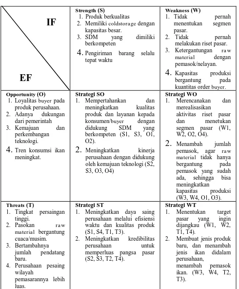 Tabel 4.1 Matriks SWOT 